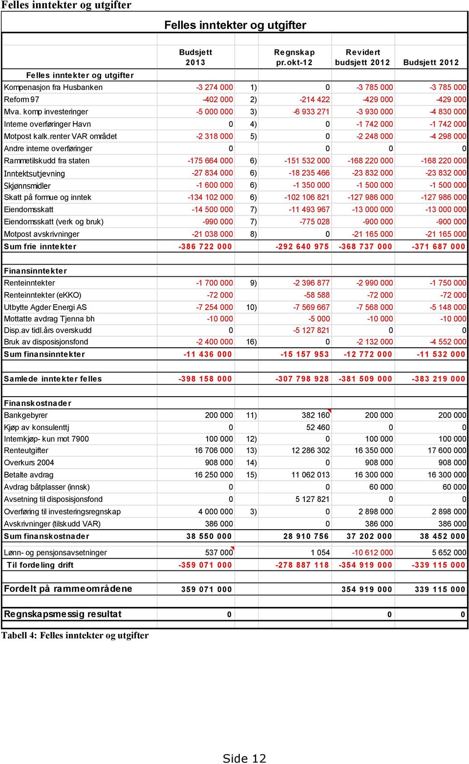 komp investeringer -5 000 000 3) -6 933 271-3 930 000-4 830 000 Interne overføringer Havn 0 4) 0-1 742 000-1 742 000 Motpost kalk.