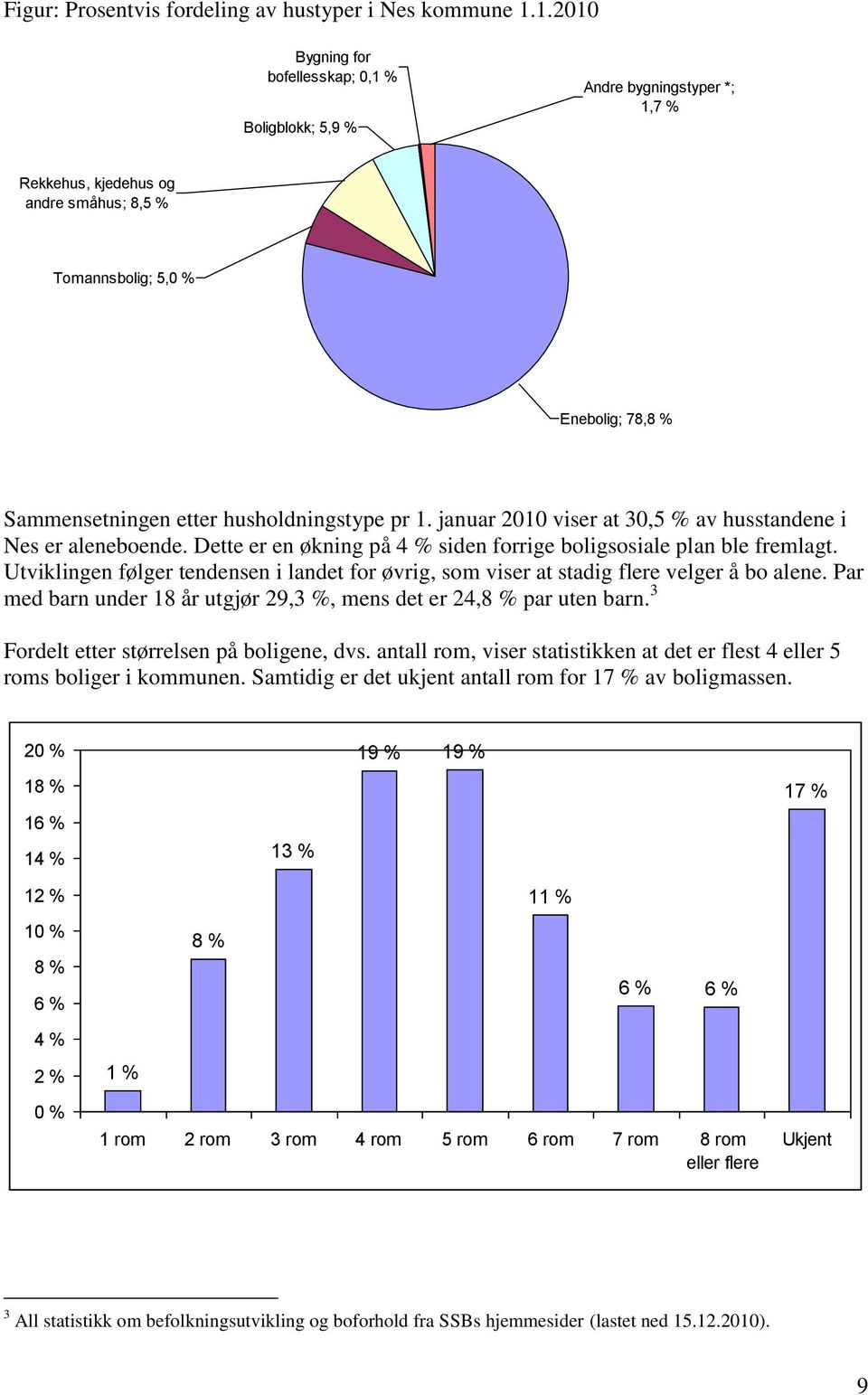 husholdningstype pr 1. januar 2010 viser at 30,5 % av husstandene i Nes er aleneboende. Dette er en økning på 4 % siden forrige boligsosiale plan ble fremlagt.