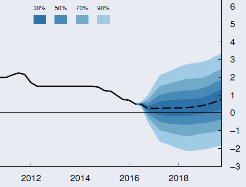 Bedring i norsk økonomi Lav oljepris og lavere oljerelatert aktivitet har gitt svak økonomisk vekst i Norge de siste par årene, men den siste tiden har flere stilt seg spørsmålet om bunnen i norsk