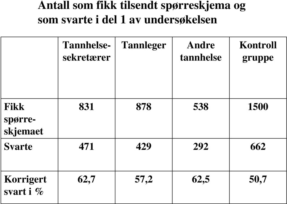 tannhelse Kontroll gruppe Fikk 831 878 538 1500