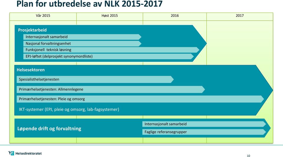 Spesialisthelsetjenesten for standardisering innen e-helse Primærhelsetjenesten: Allmennlegene Primærhelsetjenesten: Pleie