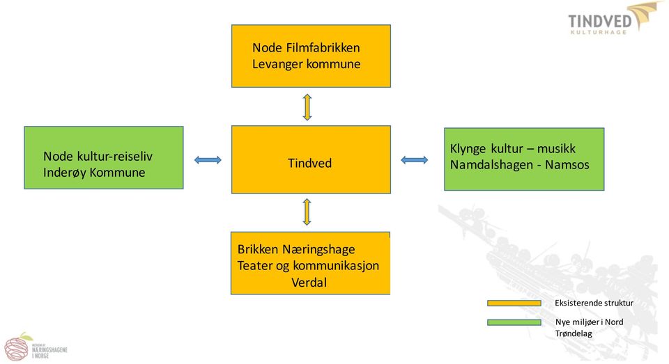 Namdalshagen - Namsos Brikken Næringshage Teater og