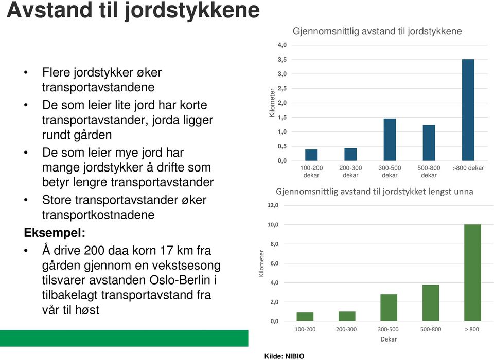 200 daa korn 17 km fra gården gjennom en vekstsesong tilsvarer avstanden Oslo-Berlin i tilbakelagt transportavstand fra vår til høst Kilometer Kilometer 12,0 10,0 8,0 6,0 4,0