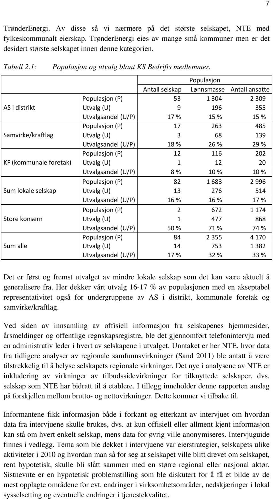 1: AS i distrikt Samvirke/kraftlag KF (kommunale foretak) Sum lokale selskap Store konsern Sum alle Populasjon og utvalg blant KS Bedrifts medlemmer.