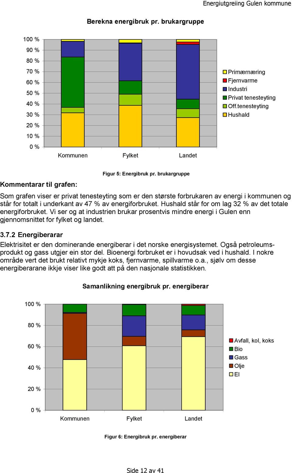 brukargruppe Kommentarar til grafen: Som grafen viser er privat tenesteyting som er den største forbrukaren av energi i kommunen og står for totalt i underkant av 47 % av energiforbruket.