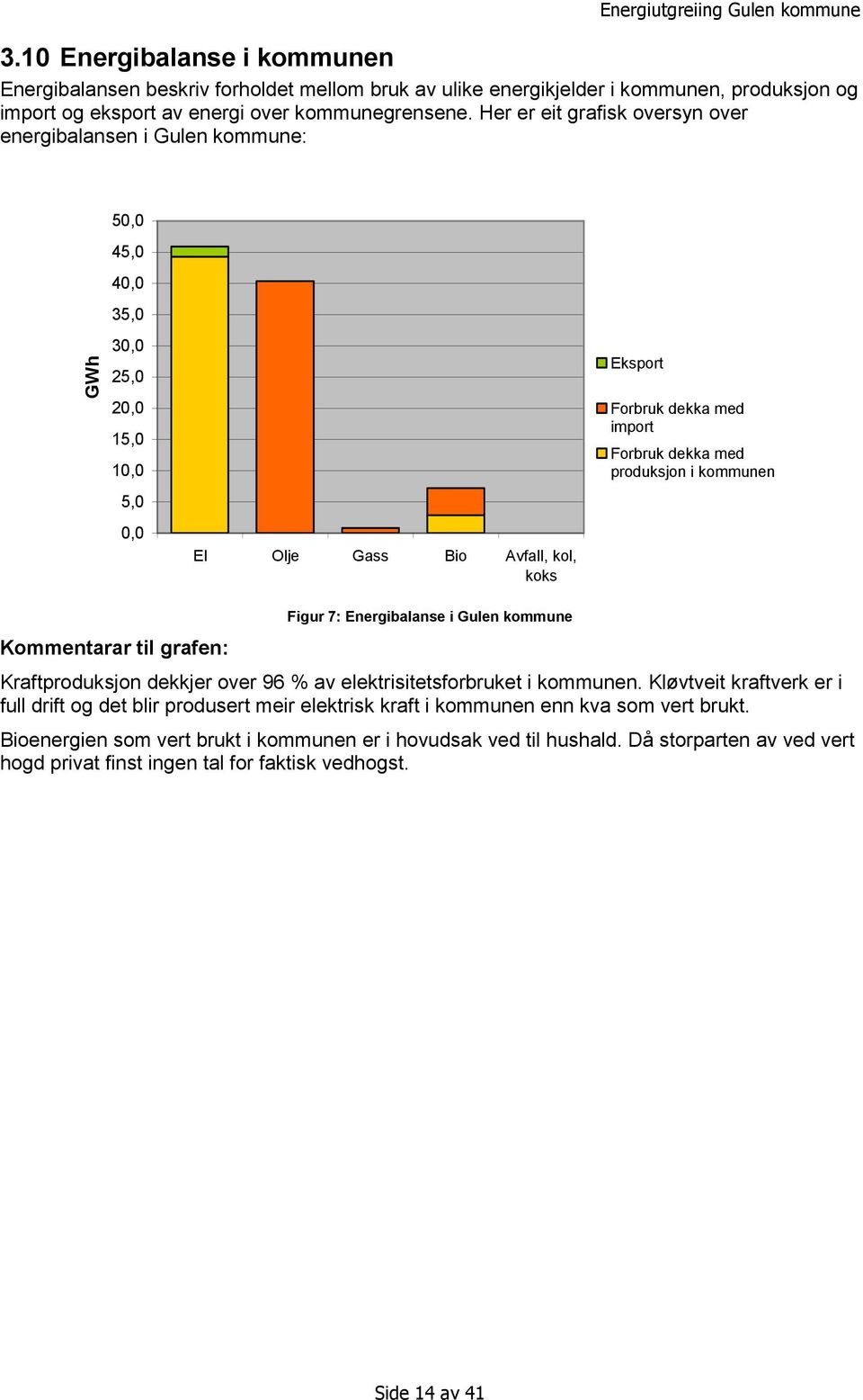 dekka med produksjon i kommunen Kommentarar til grafen: Figur 7: Energibalanse i Gulen kommune Kraftproduksjon dekkjer over 96 % av elektrisitetsforbruket i kommunen.