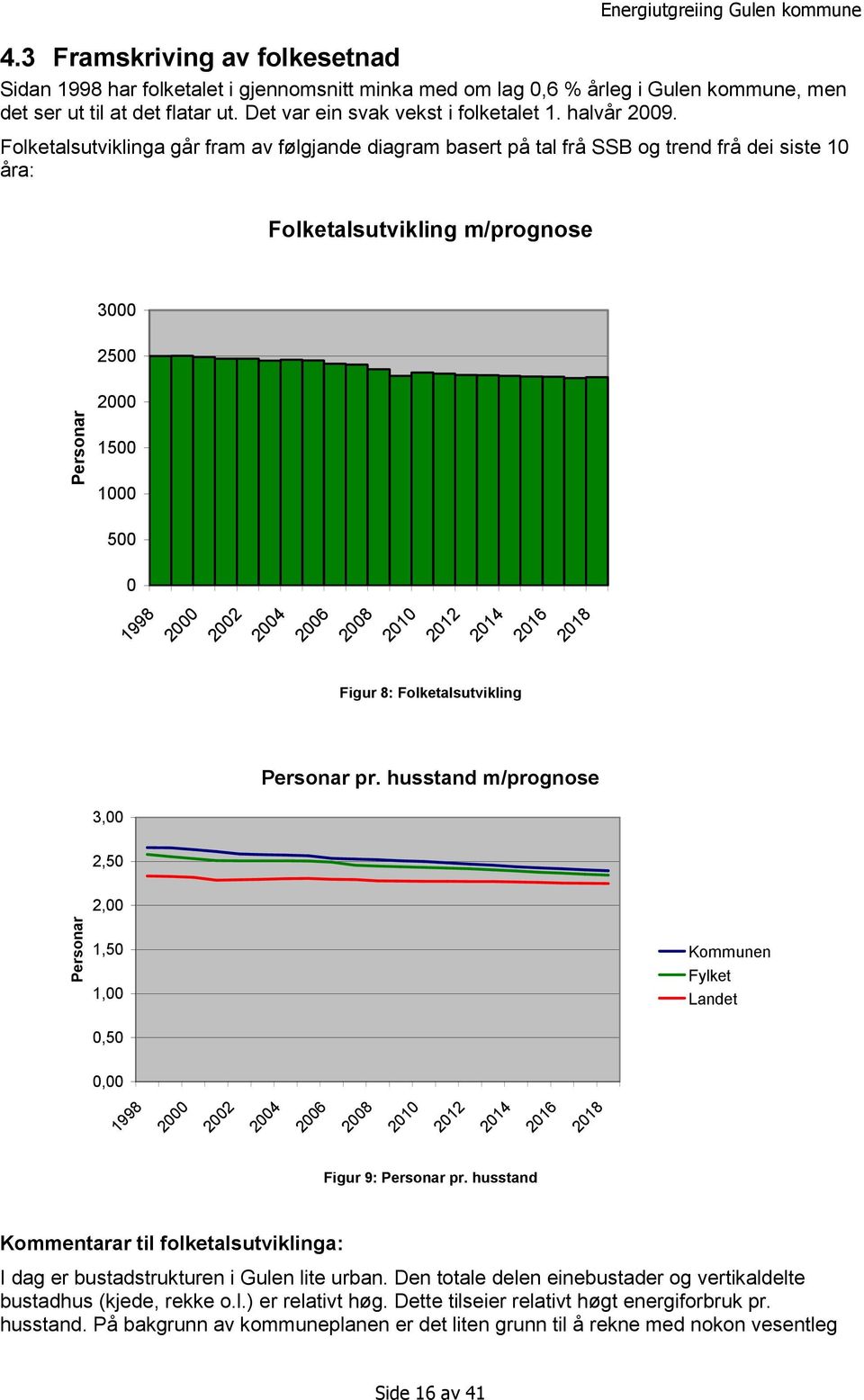 Folketalsutviklinga går fram av følgjande diagram basert på tal frå SSB og trend frå dei siste 10 åra: Folketalsutvikling m/prognose Personar 3000 2500 2000 1500 1000 500 0 1998 2000 2002 2004 2006