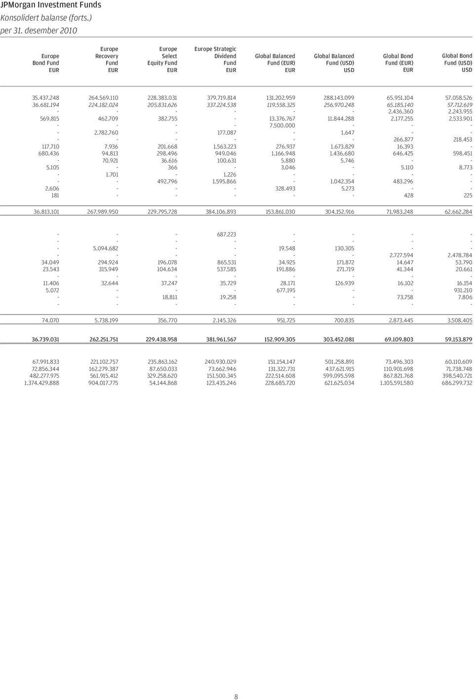 EUR Global Bond Fund (USD) USD 35.437.248 264.569.110 228.383.031 379.719.814 131.202.959 288.143.099 65.951.104 57.058.526 36.681.194 224.182.024 205.831.626 337.224.538 119.558.325 256.970.248 65.