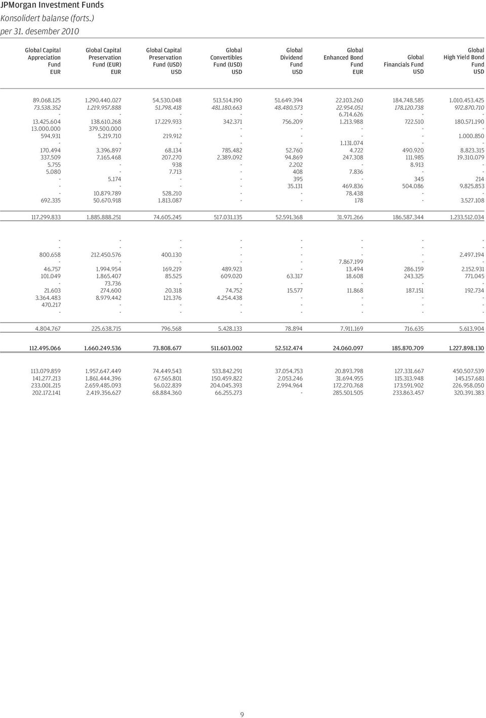 Enhanced Bond Fund EUR Global Financials Fund USD Global High Yield Bond Fund USD 89.068.125 1.290.440.027 54.530.048 513.514.190 51.649.394 22.103.260 184.748.585 1.010.453.425 73.538.352 1.219.957.