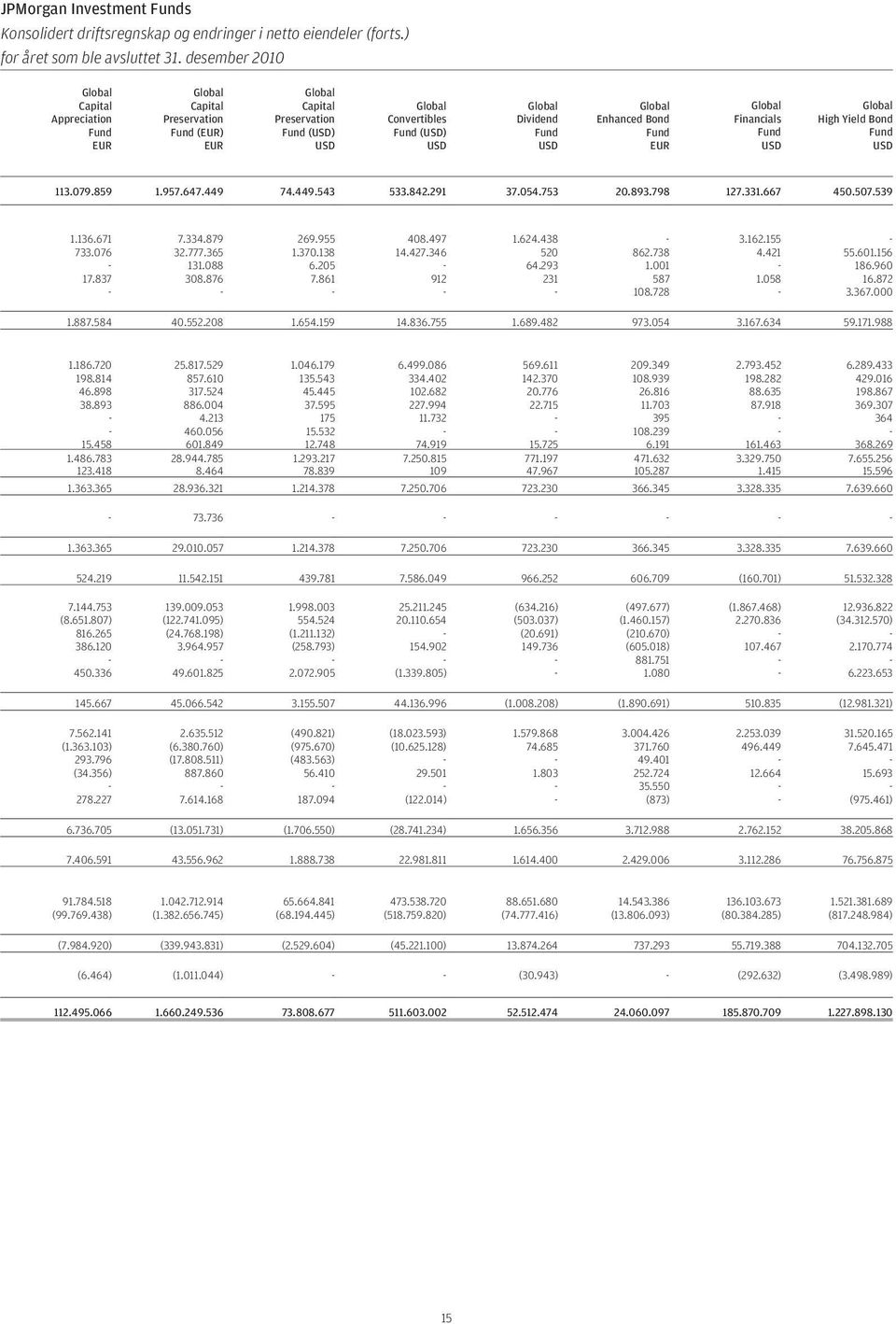 Global Enhanced Bond Fund EUR Global Financials Fund USD Global High Yield Bond Fund USD 113.079.859 1.957.647.449 74.449.543 533.842.291 37.054.753 20.893.798 127.331.667 450.507.539 1.136.671 7.334.