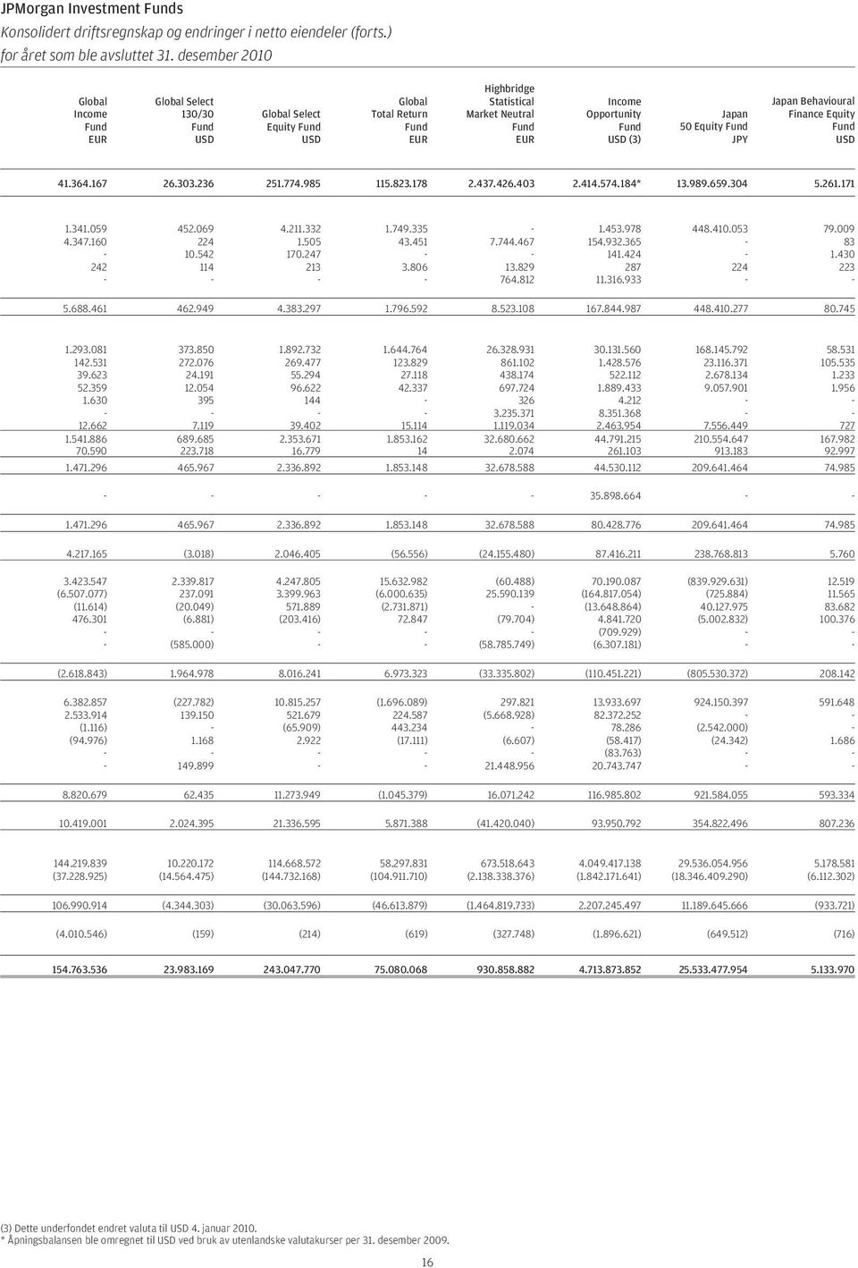 USD (3) Japan 50 Equity Fund JPY Japan Behavioural Finance Equity Fund USD 41.364.167 26.303.236 251.774.985 115.823.178 2.437.426.403 2.414.574.184* 13.989.659.304 5.261.171 1.341.059 452.069 4.211.