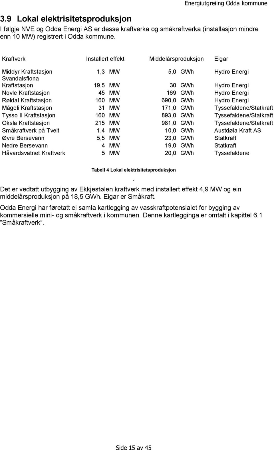 Energi Røldal Kraftstasjon 160 MW 690,0 GWh Hydro Energi Mågeli Kraftstasjon 31 MW 171,0 GWh Tyssefaldene/Statkraft Tysso II Kraftstasjon 160 MW 893,0 GWh Tyssefaldene/Statkraft Oksla Kraftstasjon