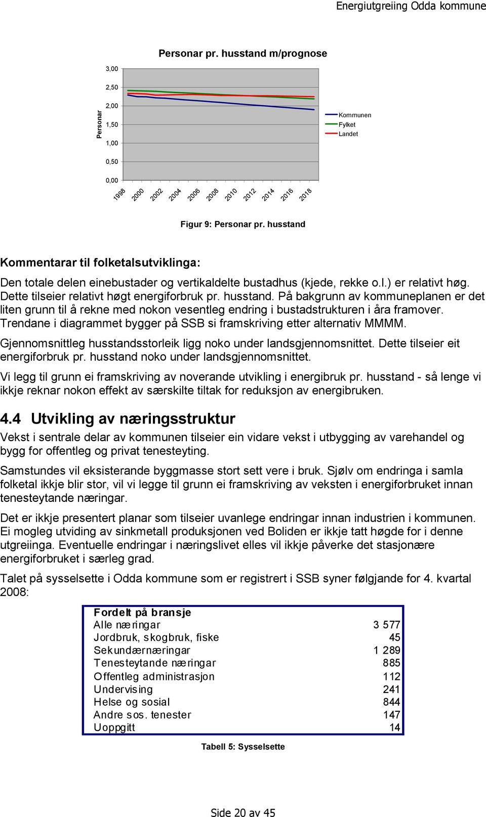 På bakgrunn av kommuneplanen er det liten grunn til å rekne med nokon vesentleg endring i bustadstrukturen i åra framover. Trendane i diagrammet bygger på SSB si framskriving etter alternativ MMMM.