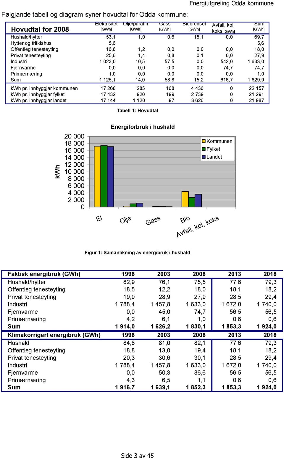 57,5 0,0 542,0 1 633,0 Fjernvarme 0,0 0,0 0,0 0,0 74,7 74,7 Primærnæring 1,0 0,0 0,0 0,0 0,0 1,0 Sum 1 125,1 14,0 58,8 15,2 616,7 1 829,9 kwh pr.
