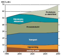 Utslipp i Norge uten klimatiltak 1990-2005: Historiske utslipp 2006-2050: