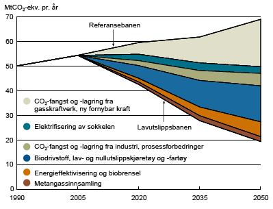 Potensialet for reduksjoner i Norge: