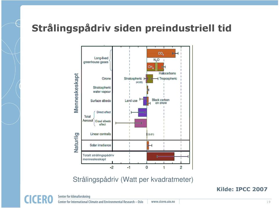 strålingspådriv menneskeskapt