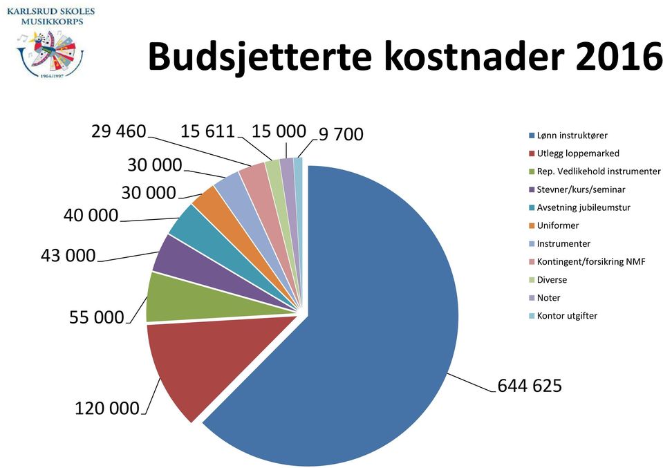 Vedlikehold instrumenter Stevner/kurs/seminar Avsetning jubileumstur