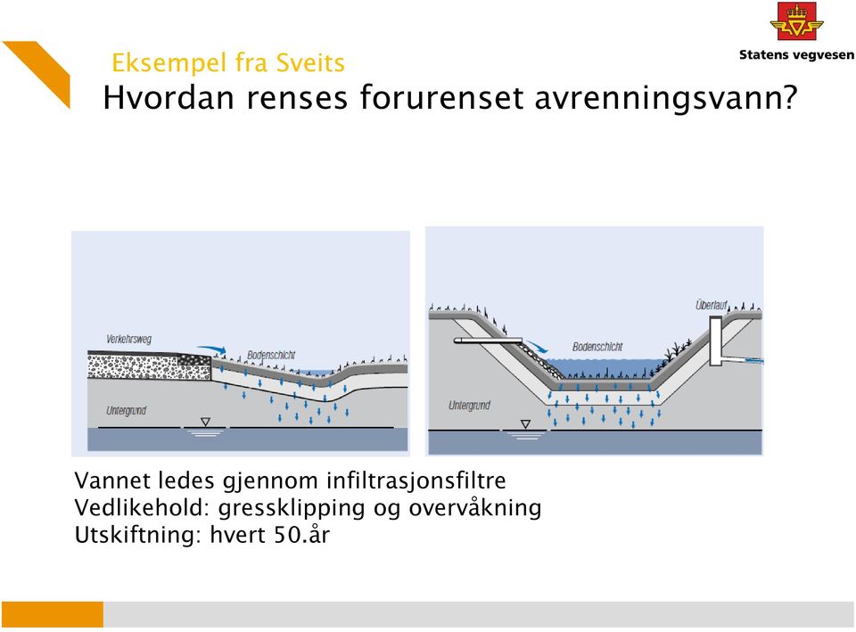 Vannet ledes gjennom infiltrasjonsfiltre