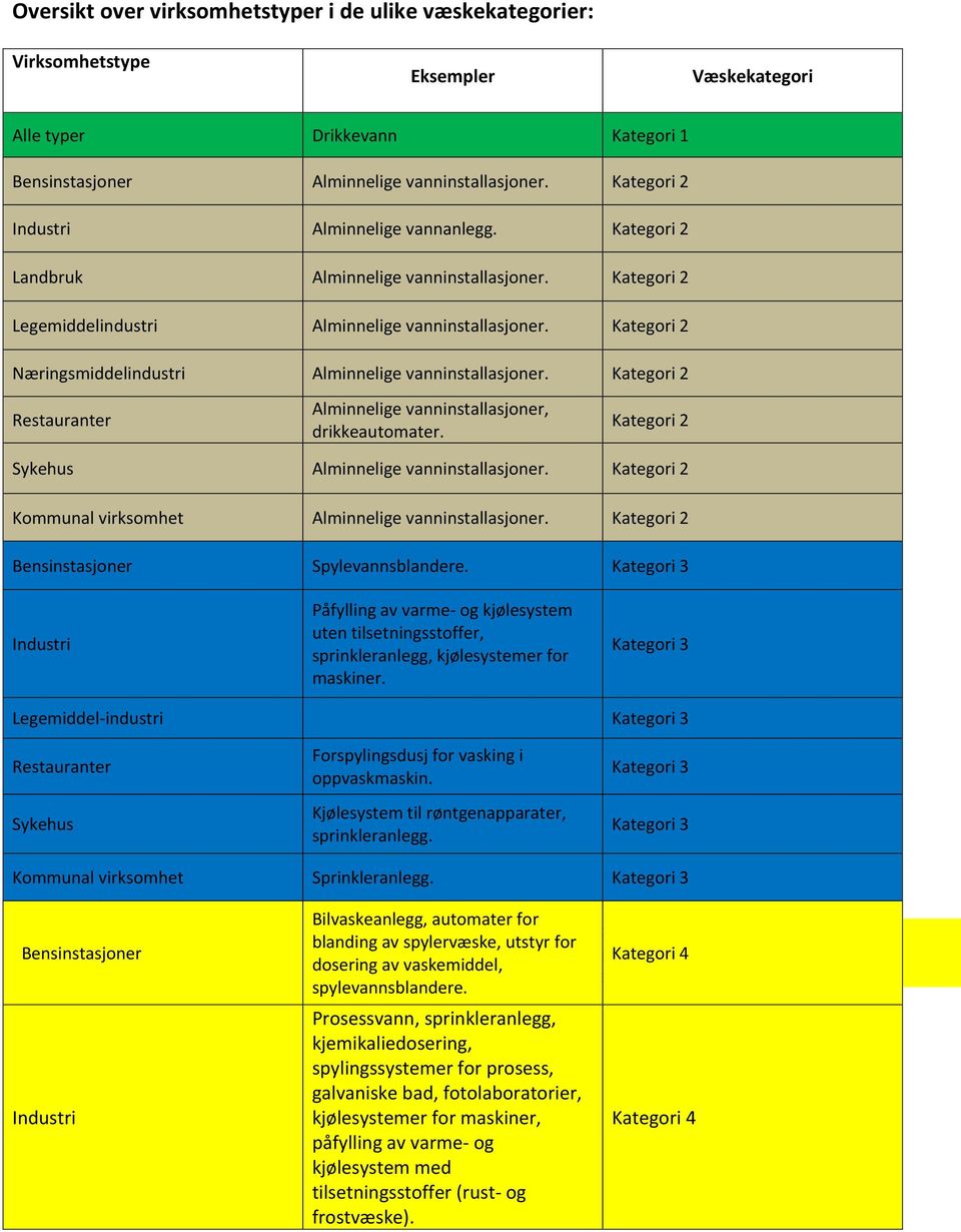 Kategori 2 Næringsmiddelindustri Alminnelige vanninstallasjoner. Kategori 2 Restauranter Alminnelige vanninstallasjoner, drikkeautomater. Kategori 2 Sykehus Alminnelige vanninstallasjoner.
