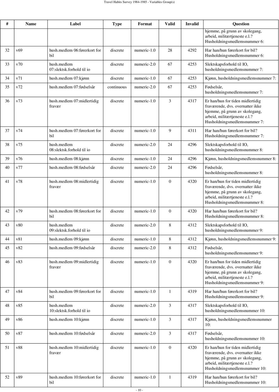 0 67 4253 Slektskapsforhold til IO, husholdningsmedlemsnummer 7: 34 v71 hush.medlem 07:kjønn discrete numeric-1.0 67 4253 Kjønn, husholdningsmedlemsnummer 7: 35 v72 hush.