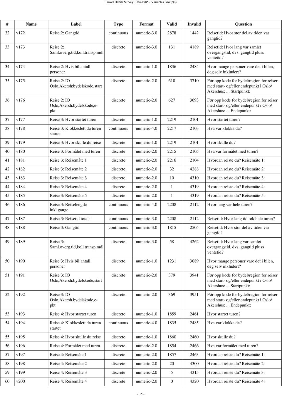 mdl 34 v174 Reise 2: Hvis bil:antall personer 35 v175 Reise 2: IO Oslo,Akersh:bydelskode,start 36 v176 Reise 2: IO Oslo,Akersh.bydelskode,epkt discrete numeric-3.