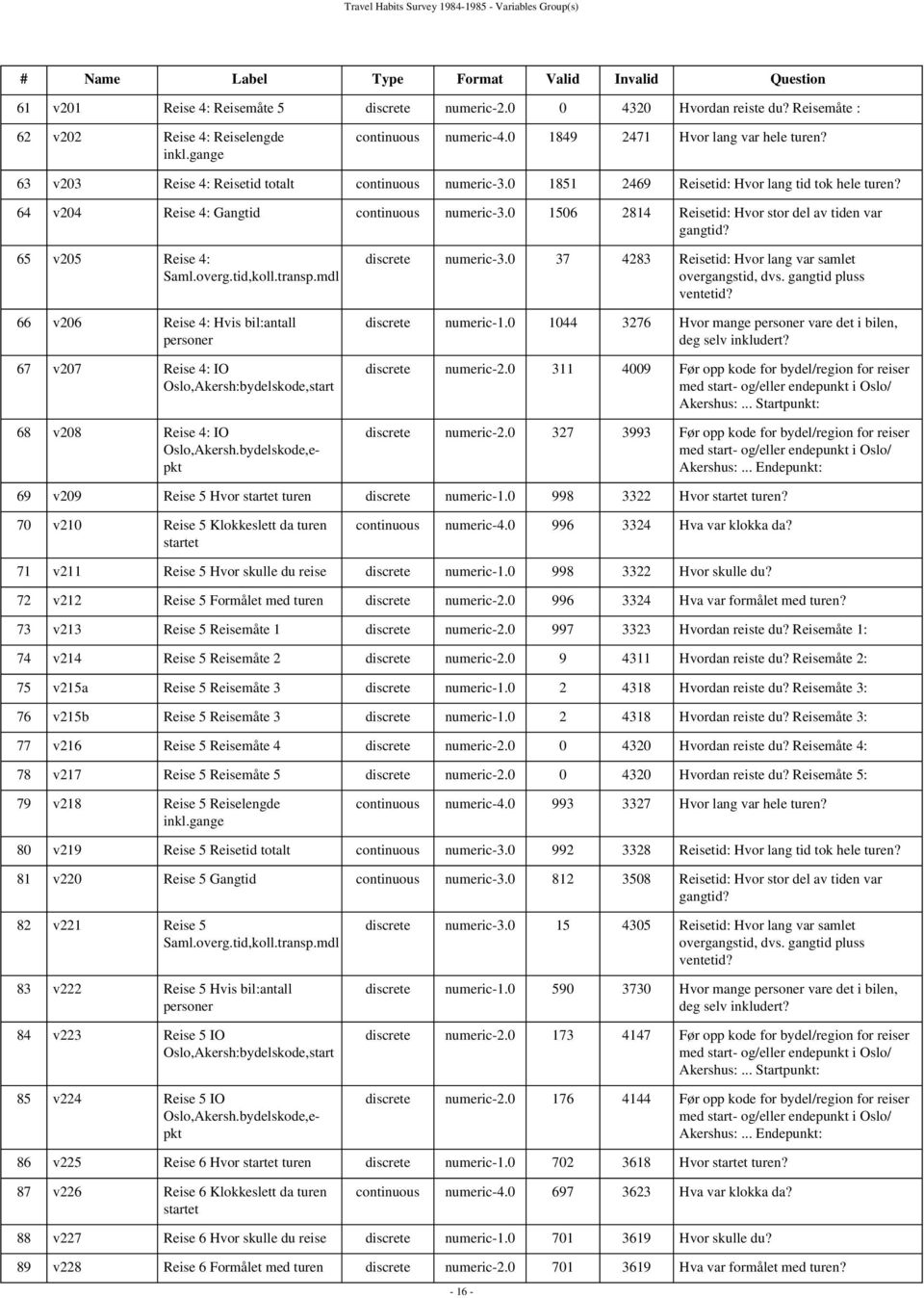 0 1851 2469 Reisetid: Hvor lang tid tok hele turen? 64 v204 Reise 4: Gangtid continuous numeric-3.0 1506 2814 Reisetid: Hvor stor del av tiden var gangtid? 65 v205 Reise 4: Saml.overg.tid,koll.transp.