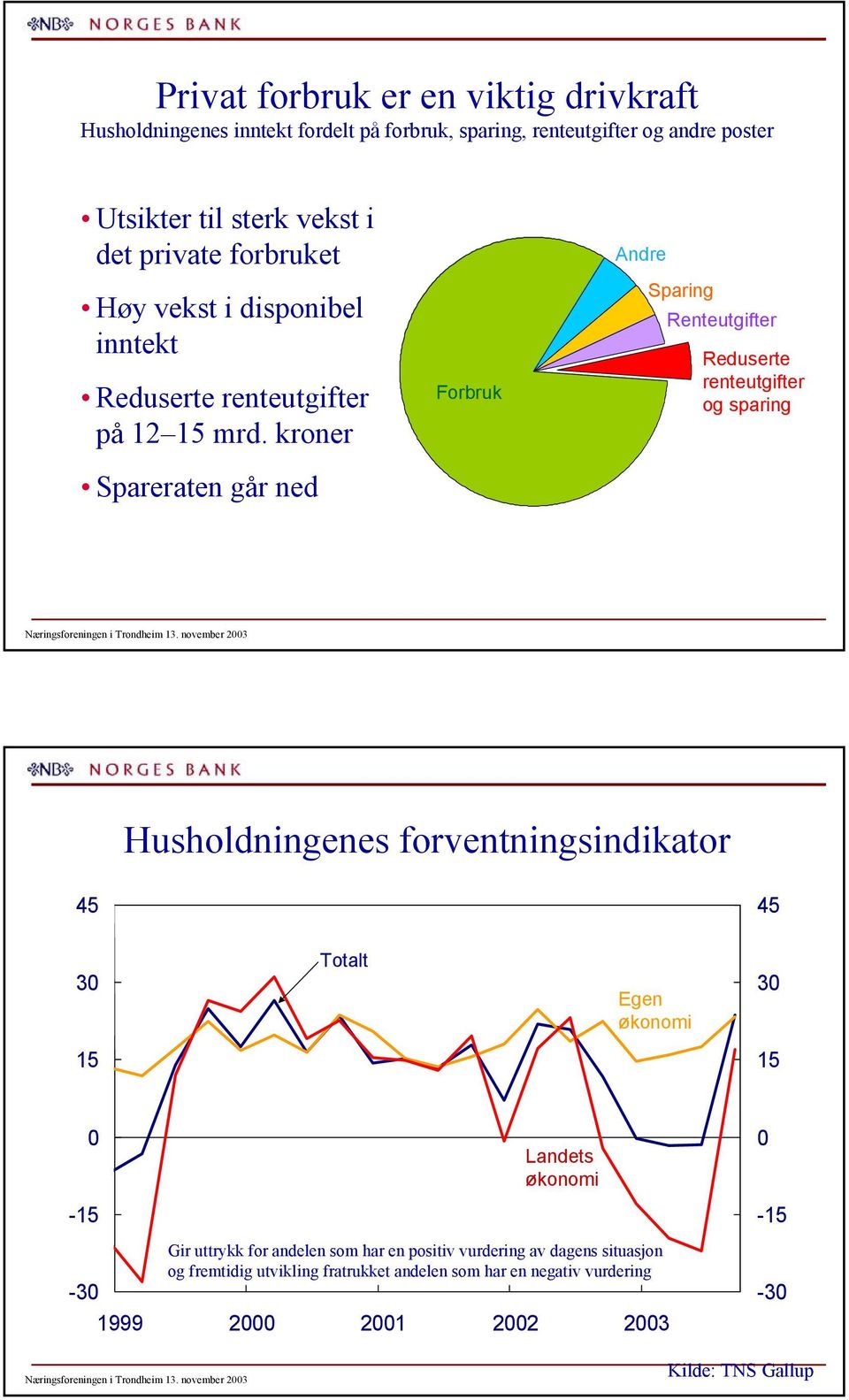 kroner Spareraten går ned Forbruk Andre Sparing Renteutgifter Reduserte renteutgifter og sparing Næringsforeningen i Trondheim.