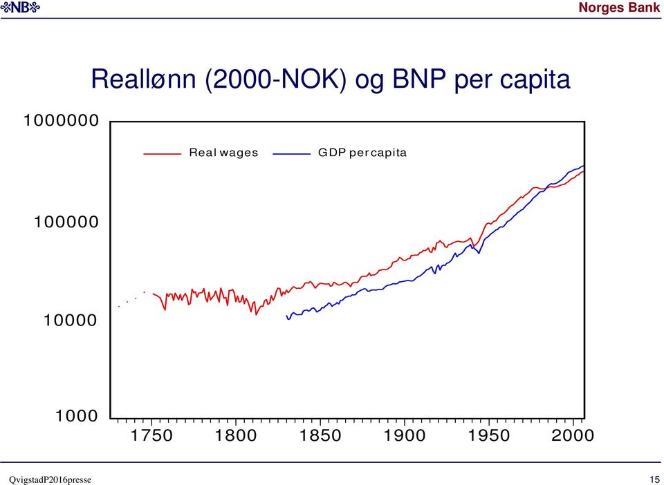 per capita 100000 10000 1000