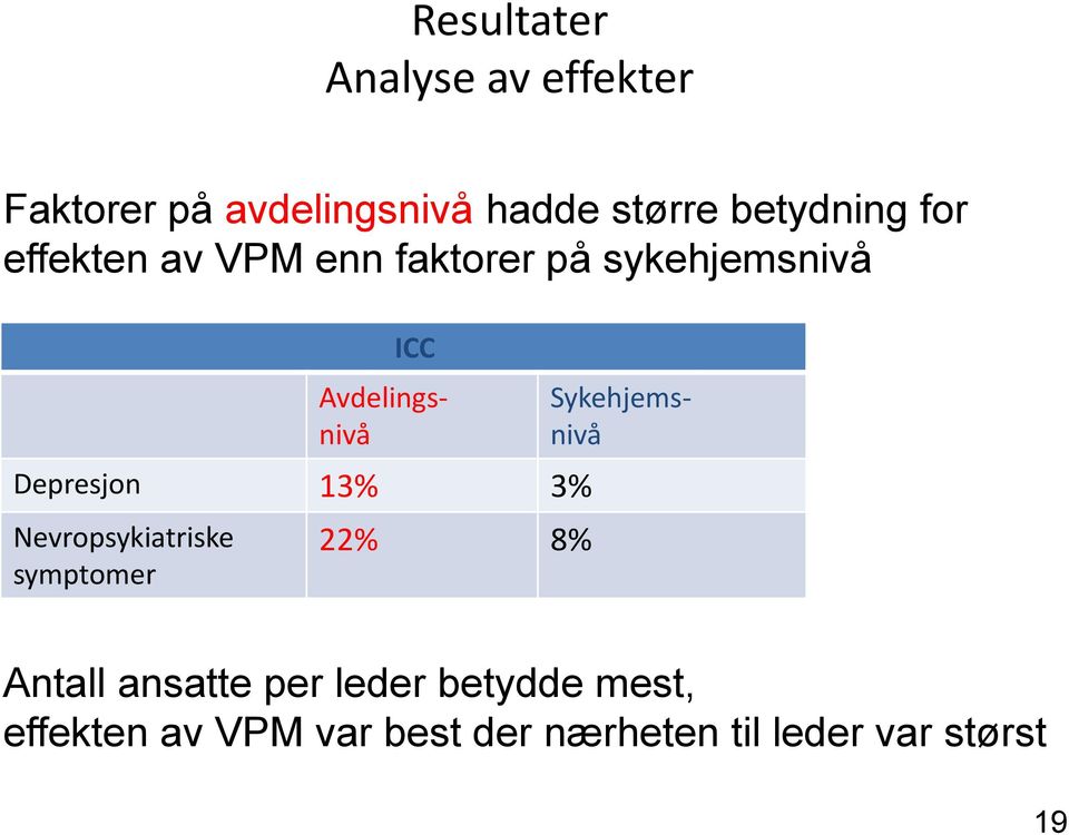 Depresjon 13% 3% Nevropsykiatriske symptomer 22% 8% Sykehjemsnivå Antall