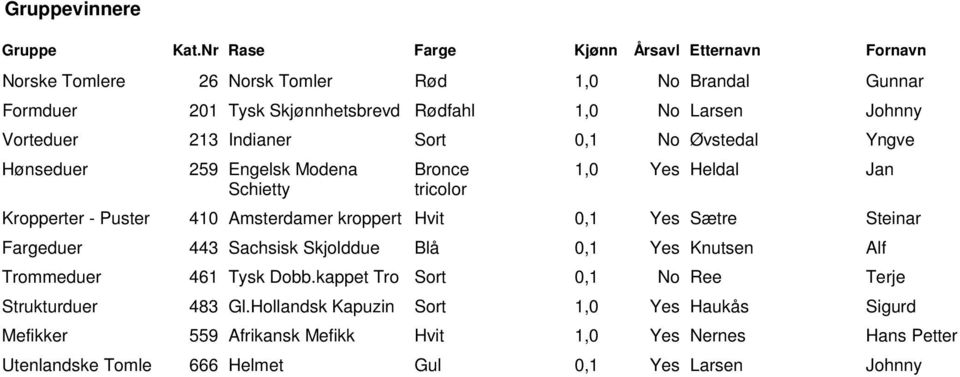 Øvtedal Yngve 259 Engelk Modena Schietty Bronce tricolor 1,0 Ye Heldal Jan 410 Amterdamer kroppert 0,1 Ye Sætre Steinar 443 Sachik Skjolddue Blå 0,1 Ye