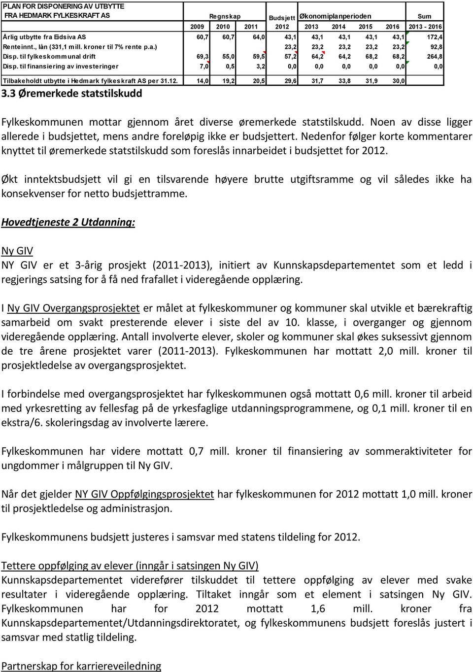 til finansiering av investeringer 7,0 0,5 3,2 0,0 0,0 0,0 0,0 0,0 0,0 Tilbakeholdt utbytte i Hedmark fylkeskraft AS per 31.12. 14,0 19,2 20,5 29,6 31,7 33,8 31,9 30,0 3.