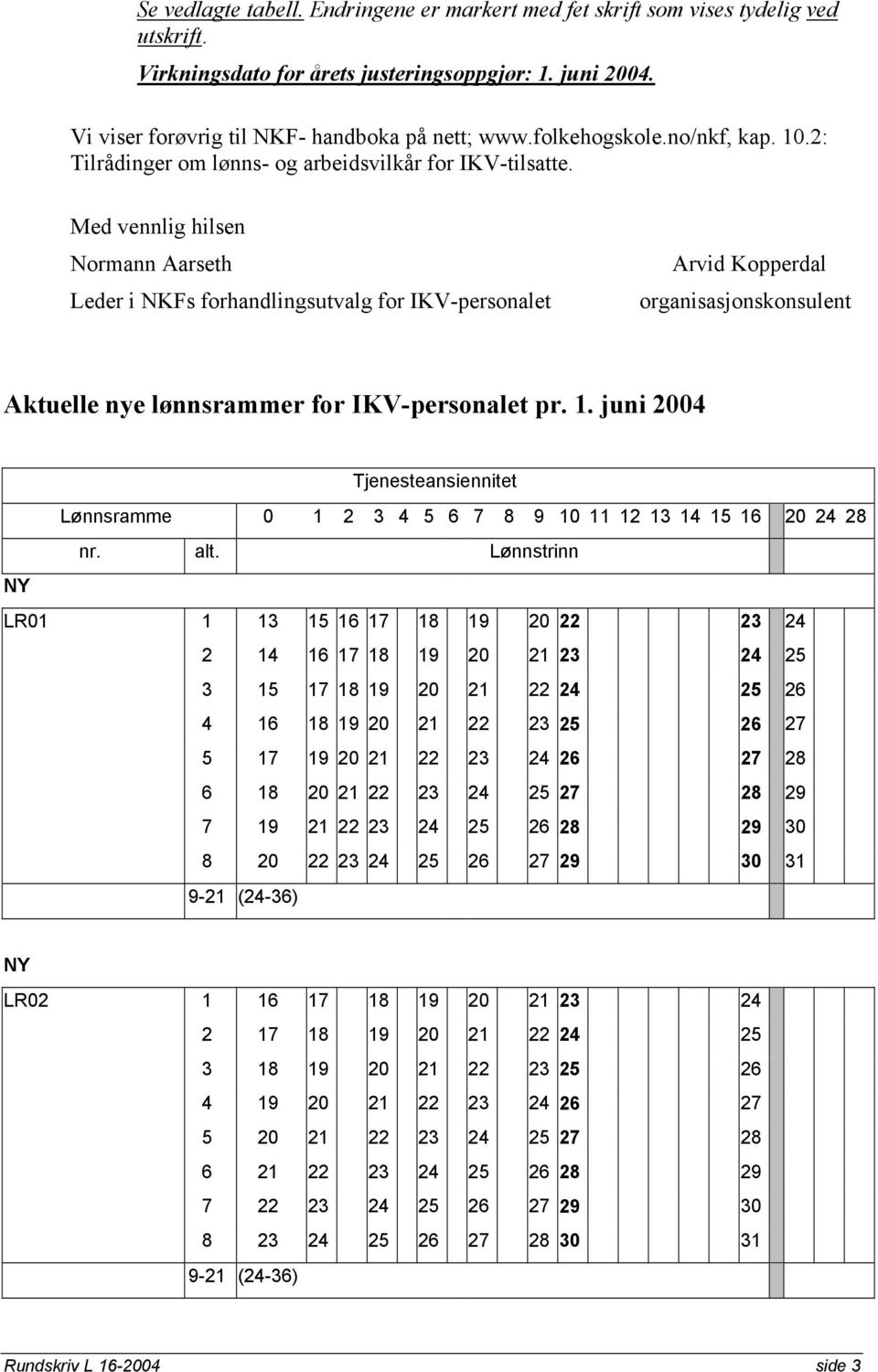 Med vennlig hilsen Normann Aarseth Leder i NKFs forhandlingsutvalg for IKV-personalet Arvid Kopperdal organisasjonskonsulent Aktuelle nye lønnsrammer for IKV-personalet pr. 1.