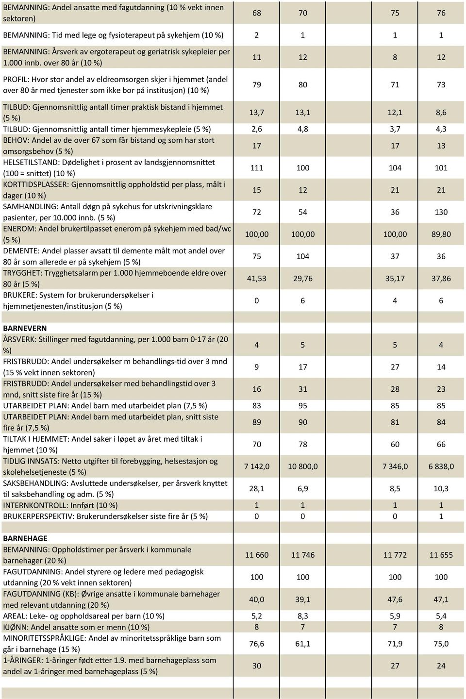 over 80 år (10 PROFIL: Hvor stor andel av eldreomsorgen skjer i hjemmet (andel over 80 år med tjenester som ikke bor på institusjon) (10 11 12 8 12 79 80 71 73 TILBUD: Gjennomsnittlig antall timer