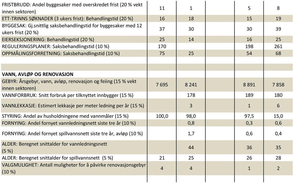 OPPMÅLINGSFORRETNING: Saksbehandlingstid (10 75 25 54 68 VANN, AVLØP OG RENOVASJON GEBYR: Årsgebyr, vann, avløp, renovasjon og feiing (15 % vekt 7 695 8 241 8 891 7 858 VANNFORBRUK: Snitt forbruk per