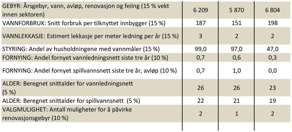 fornyet vannledningsnett siste tre år (10 0,7 0,6 0,3 FORNYING: Andel fornyet spillvannsnett siste tre år, avløp (10 0,7 1,0 0,0 ALDER: Beregnet