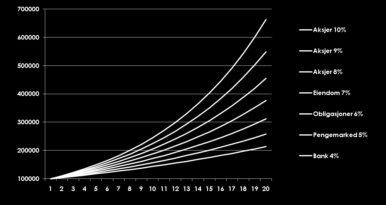 1% mer i årlig avkastning utgjør mye! 100.