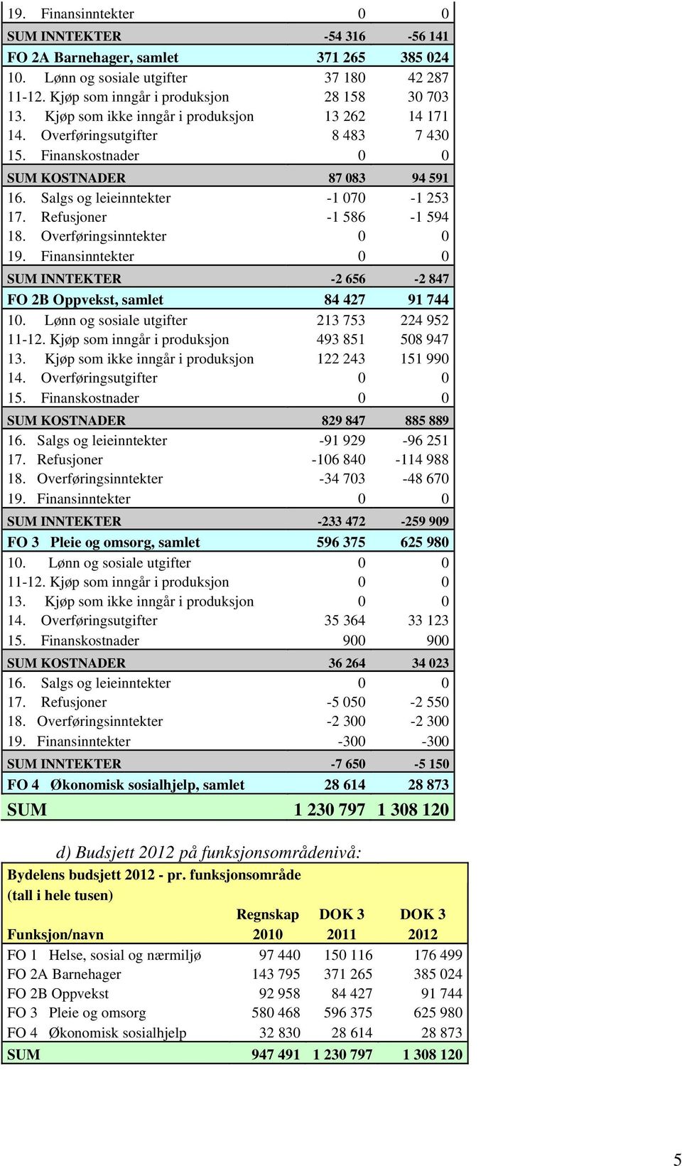 Refusjoner -1 586-1 594 18. Overføringsinntekter 0 0 19. Finansinntekter 0 0 SUM INNTEKTER -2 656-2 847 FO 2B Oppvekst, samlet 84 427 91 744 10. Lønn og sosiale utgifter 213 753 224 952 11-12.