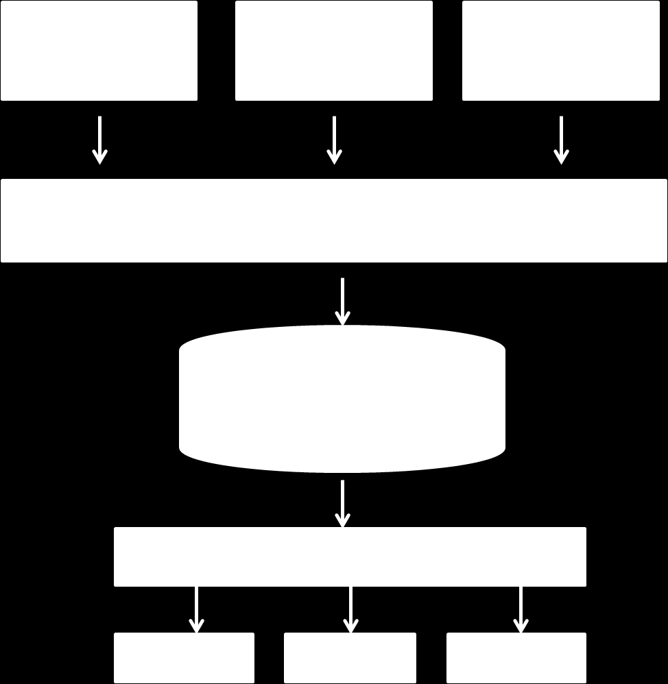 Figur 6 Dataflyt fra datainnsamling til visning og nedlasting av høydedata 7 Tilrettelegging og forvaltning av data Høydedataene vil i sin originalversjon være lagret som irregulære punktskyer.