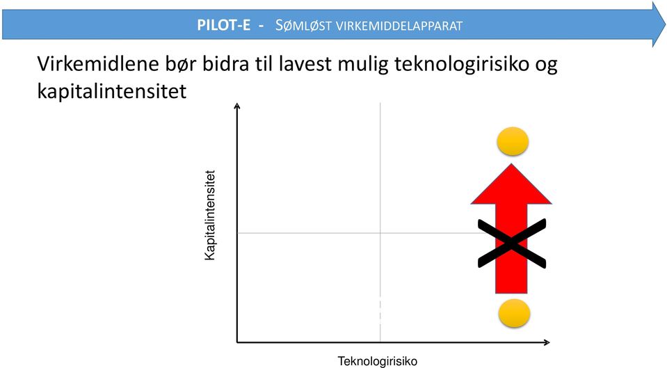 lavest mulig teknologirisiko og kapitalintensitet