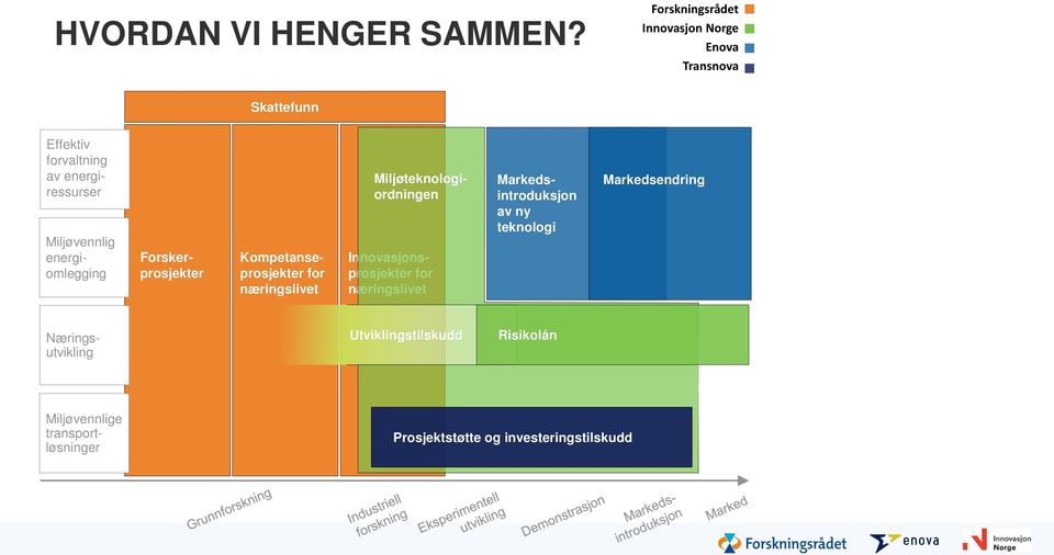 Miljøvennlig energiomlegging Forskerprosjekter Kompetanseprosjekter for næringslivet Innovasjonsprosjekter for