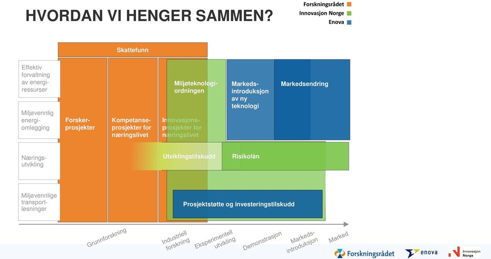 energiomlegging Forskerprosjekter Kompetanseprosjekter for næringslivet Innovasjonsprosjekter for