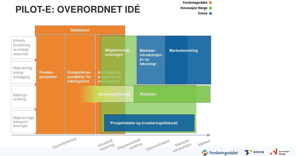 Innovasjonsprosjekter for næringslivet Miljøteknologiordningen Markedsintroduksjon av ny teknologi