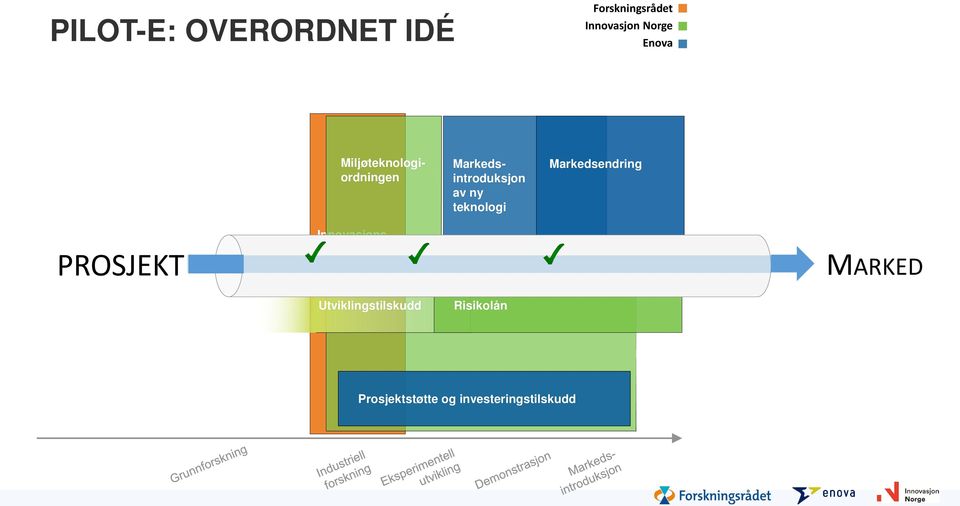 Markedsendring PROSJEKT Innovasjonsprosjekter for næringslivet