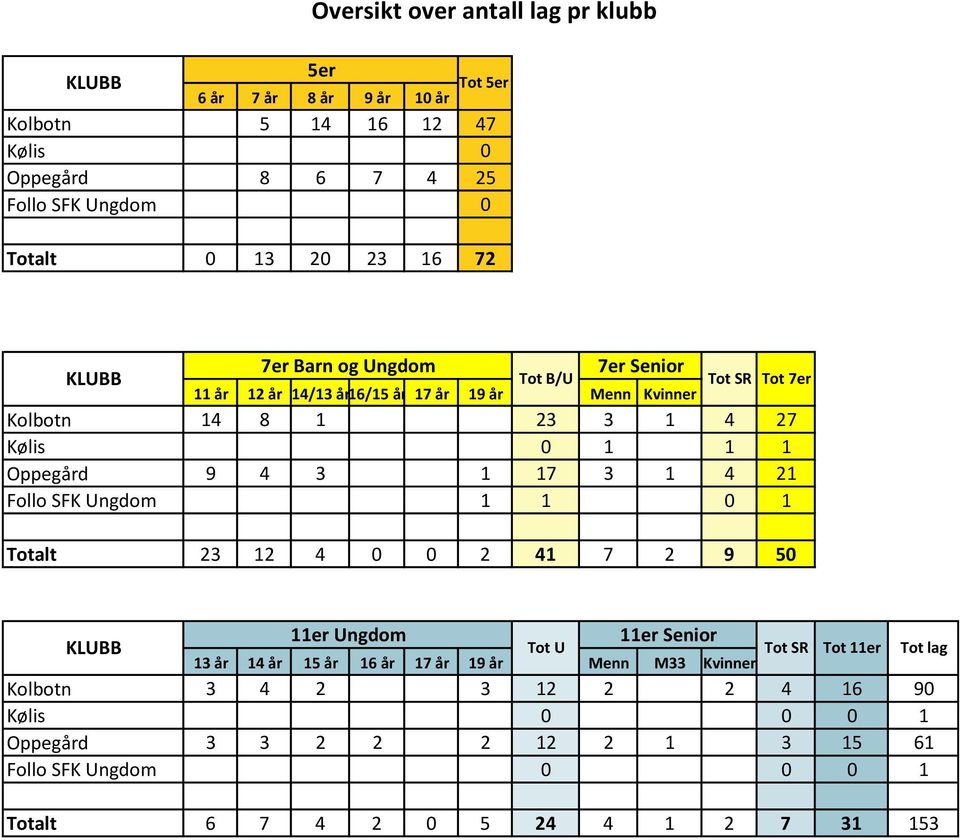 21 Follo SFK Ungdom 1 1 0 1 Tot SR Tot 7er Totalt 23 12 4 0 0 2 41 7 2 9 50 11er Ungdom 11er Senior Tot U 13 år 14 år 15 år 16 år 17 år 19 år Menn M33 Kvinner
