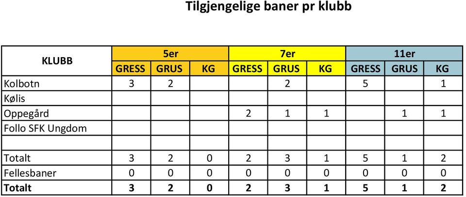 Oppegård 2 1 1 1 1 Follo SFK Ungdom Totalt 3 2 0 2 3 1