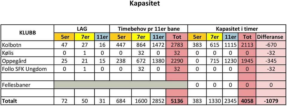 32 0 0 0 0-32 Oppegård 25 21 15 238 672 1380 2290 0 715 1230 1945-345 Follo SFK Ungdom 0 1 0 0