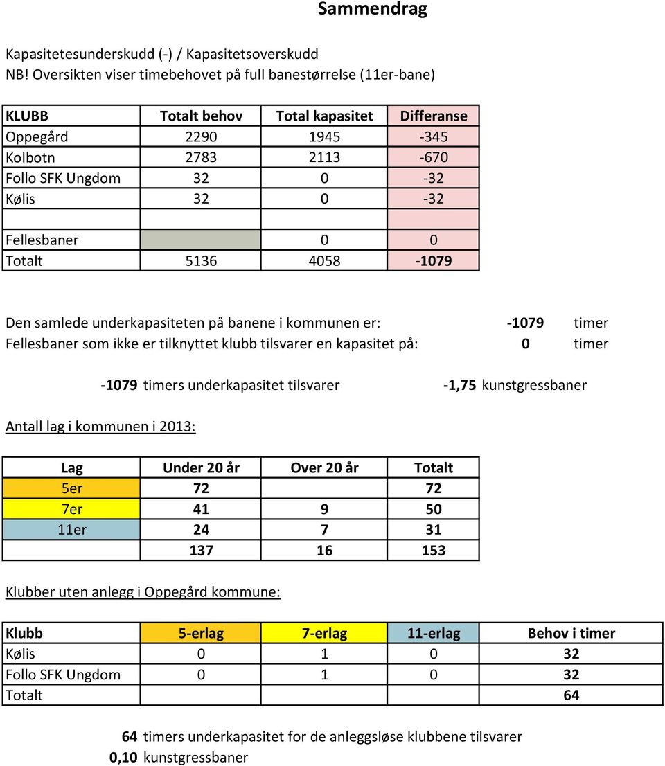 0 0 Totalt 5136 4058-1079 Den samlede underkapasiteten på banene i kommunen er: Fellesbaner som ikke er tilknyttet klubb tilsvarer en kapasitet på: -1079 timer 0 timer -1079 timers underkapasitet