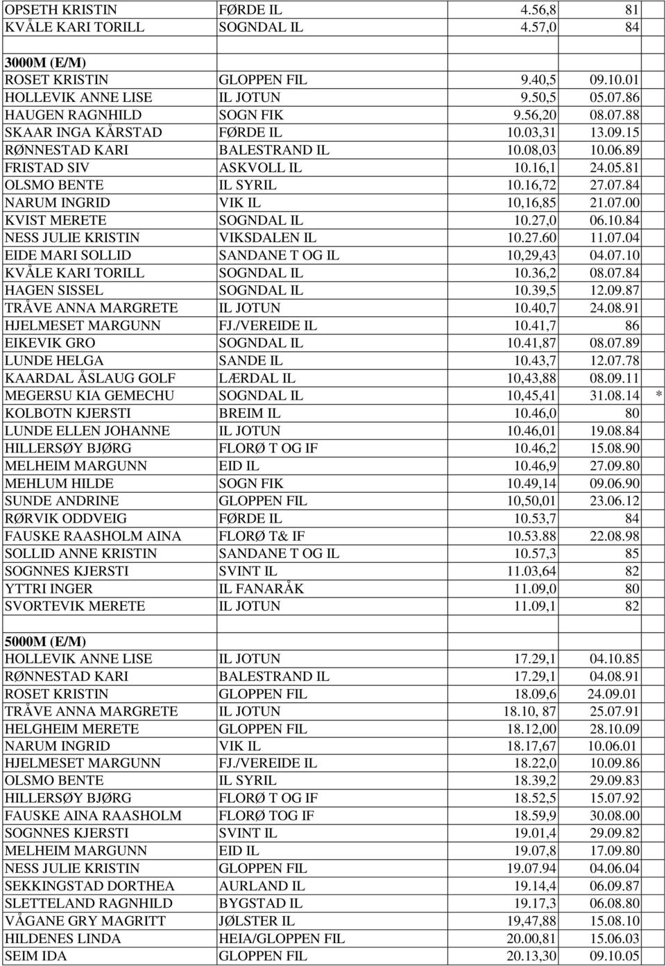 07.00 KVIST MERETE SOGNDAL IL 10.27,0 06.10.84 NESS JULIE KRISTIN VIKSDALEN IL 10.27.60 11.07.04 EIDE MARI SOLLID SANDANE T OG IL 10,29,43 04.07.10 KVÅLE KARI TORILL SOGNDAL IL 10.36,2 08.07.84 HAGEN SISSEL SOGNDAL IL 10.
