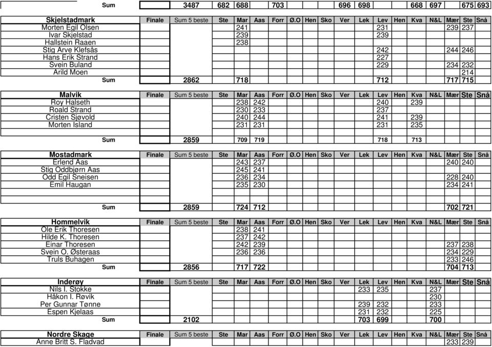 Mostadmark Erlend Aas Stig Oddbjørn Aas Odd Egil Sneisen Emil Haugan 243 237 240 240 245 241 236 234 228 240 235 230 234 241 Sum 2859 724 712 702 721 Hommelvik Ole Erik Thoresen Hilde K.